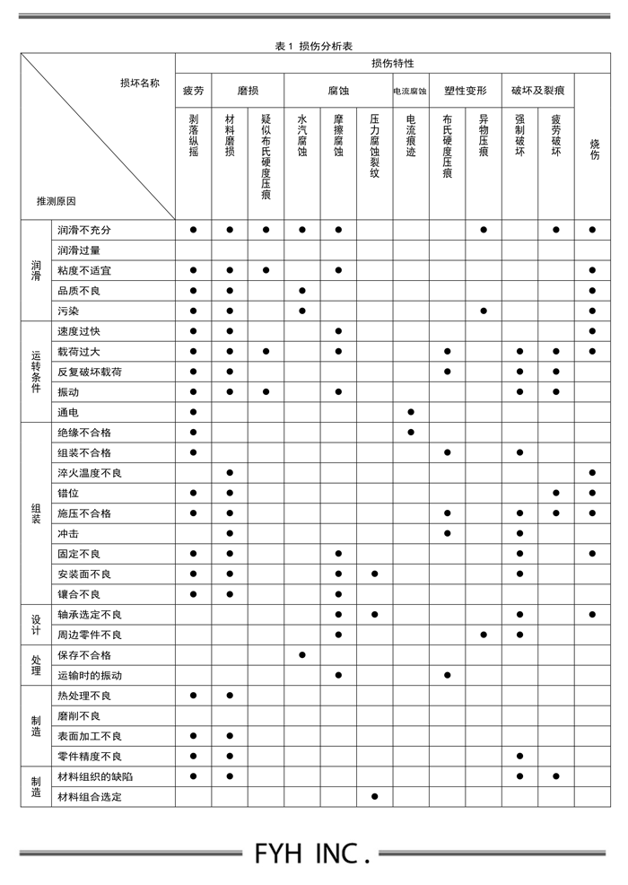 表1 表1 损伤分析表