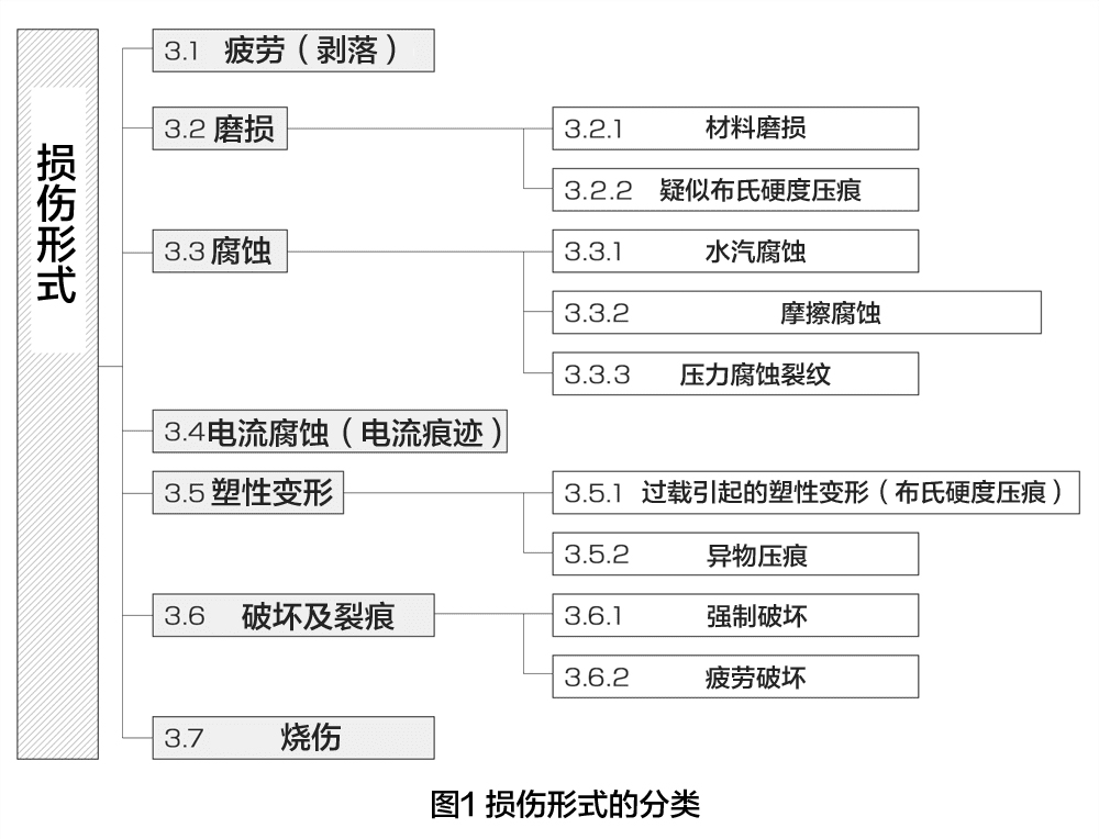 滚动轴承损伤形式的分类