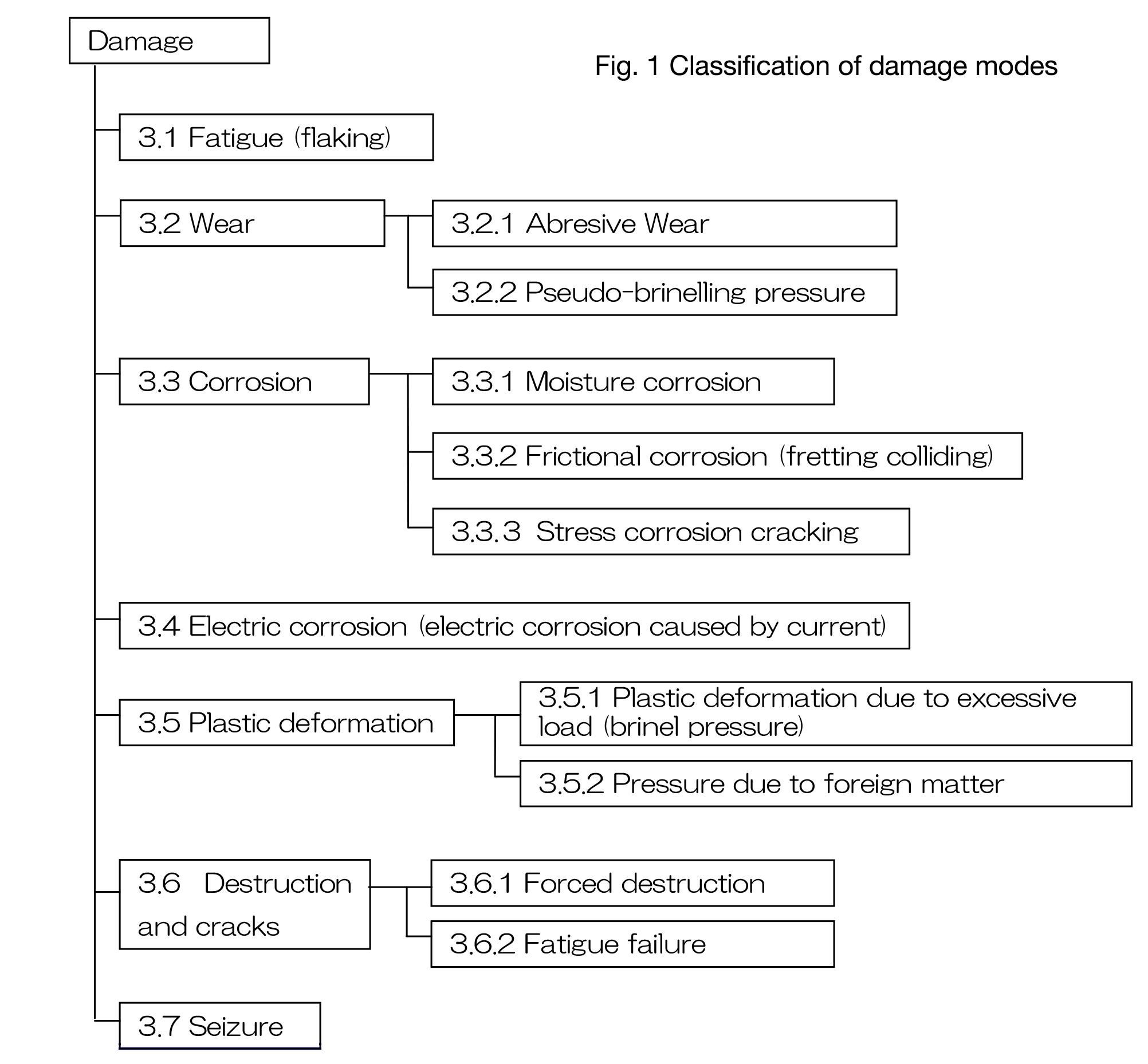 Fig. 1 Classification of damage modes