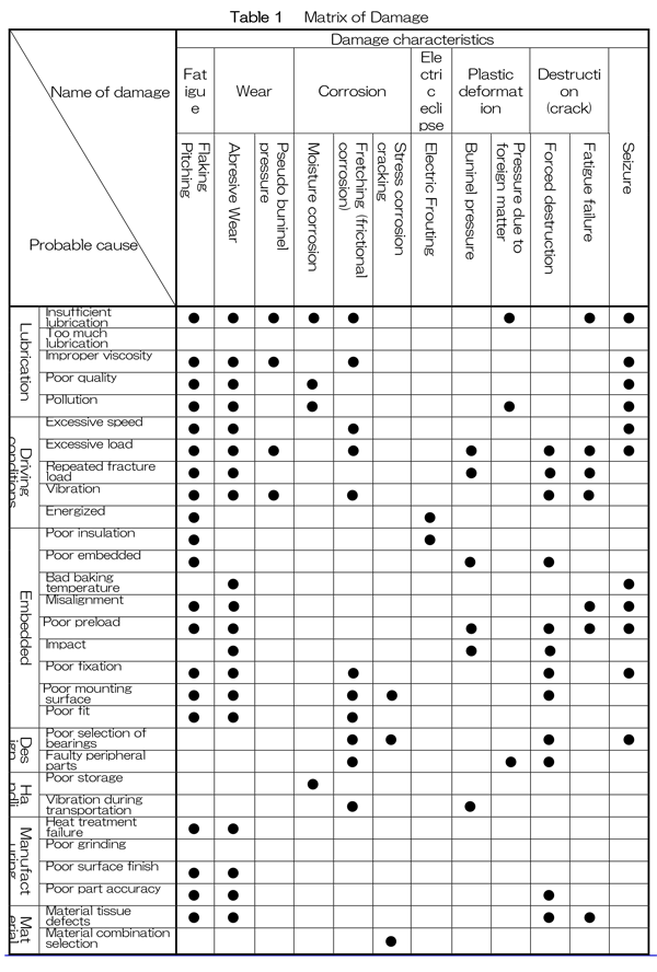 table 1 Matrix of Damage