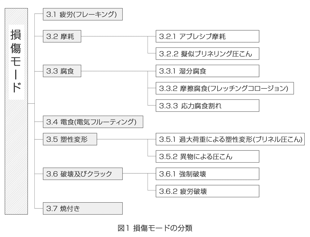 転がり軸受の損傷を原因別に7つの損傷モードに分類した 図1 - 2. 転がり軸受の損傷モードの分類