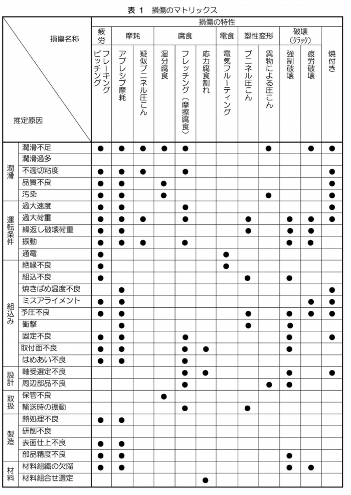 表1 損傷のマトリックス | 困ったときは・・・　軸受損傷事例 FYH株式会社